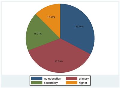 Married women pre-marital HIV testing status in Ethiopia: Individual and community level factor analysis